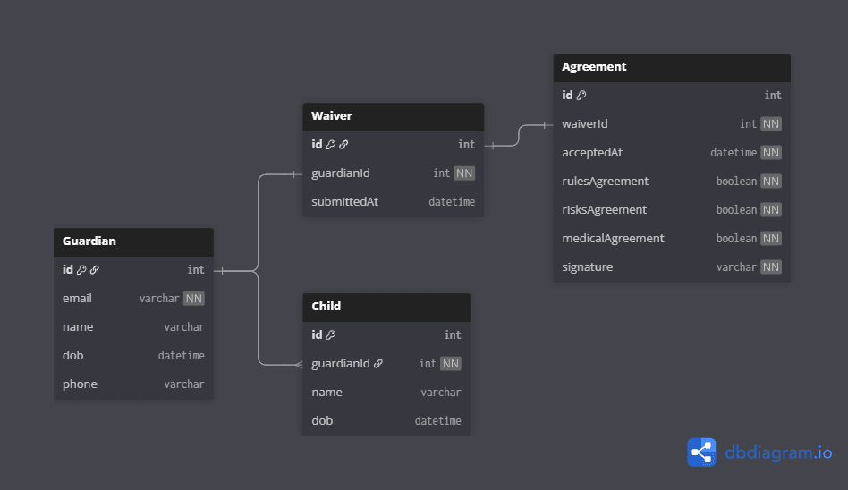 Safety waiver entity relationship diagram