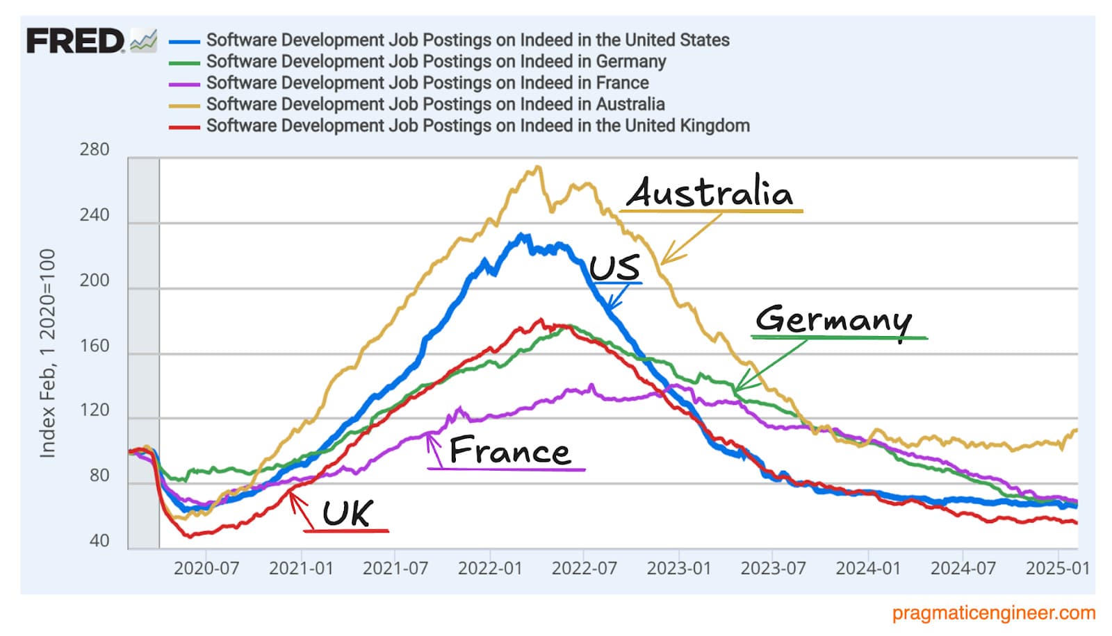 Software Development Job Postings on Indeed by country